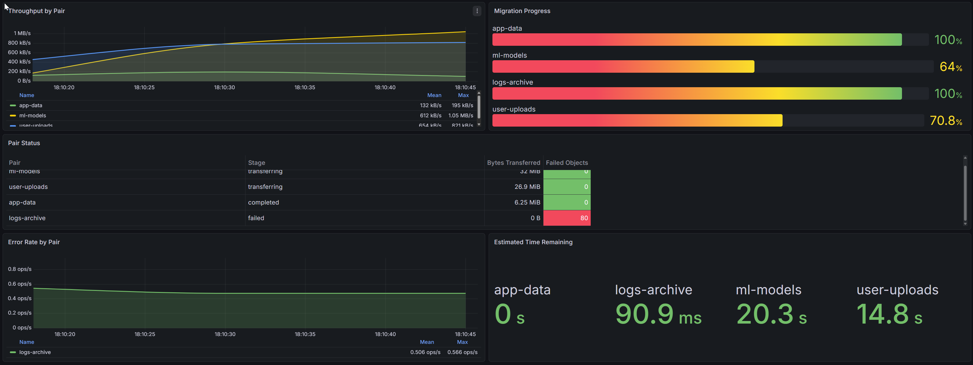 Grafana dashboard showing throughput, progress, errors, and ETA for four concurrent migration pairs.